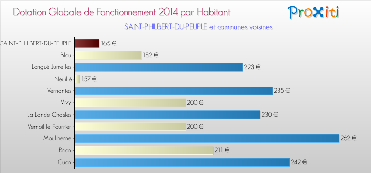 Montant des dotations globales de fonctionnement DGF par Habitant pour SAINT-PHILBERT-DU-PEUPLE et les communes proches en 2014. Comparaison des des dotations globales de fonctionnement DGF par habitant pour SAINT-PHILBERT-DU-PEUPLE et les communes voisines en 2014.