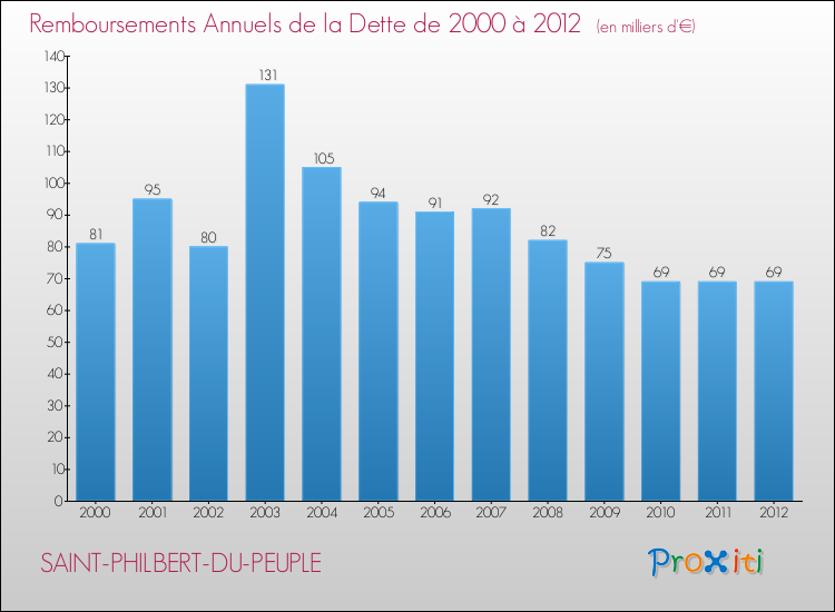 Evolution de l'annuité de la dette pour la commune de SAINT-PHILBERT-DU-PEUPLE de 2000 à 2012 Annuités de la dette pour SAINT-PHILBERT-DU-PEUPLE de 2000 à 2012
