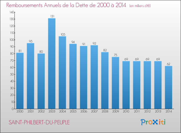 Evolution de l'annuité de la dette pour la commune de SAINT-PHILBERT-DU-PEUPLE de 2000 à 2014 Annuités de la dette pour SAINT-PHILBERT-DU-PEUPLE de 2000 à 2014