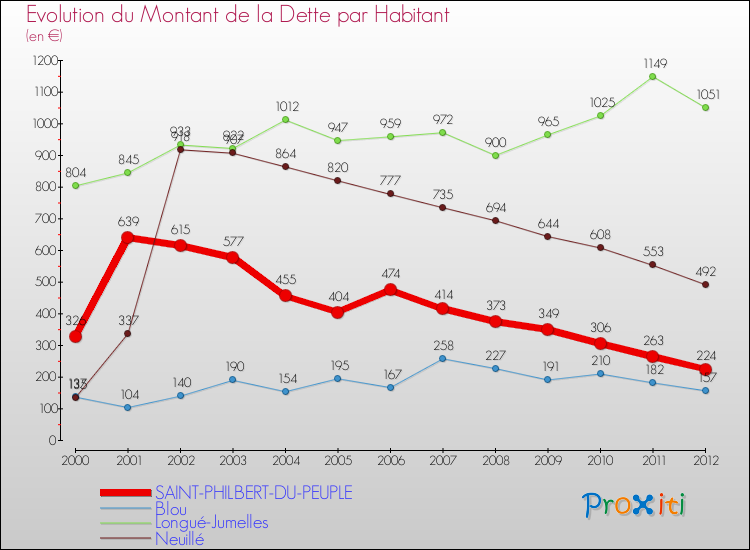 Evolution de la dette par habitant pour la commune de SAINT-PHILBERT-DU-PEUPLE et les communes proches de 2000 à 2012 Comparaison de la dette par habitant pour SAINT-PHILBERT-DU-PEUPLE et les communes voisines de 2000 à 2012