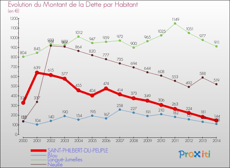 Evolution de la dette par habitant pour la commune de SAINT-PHILBERT-DU-PEUPLE et les communes proches de 2000 à 2014 Comparaison de la dette par habitant pour SAINT-PHILBERT-DU-PEUPLE et les communes voisines de 2000 à 2014