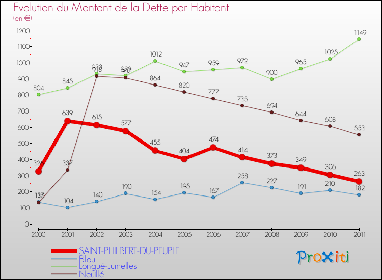 Evolution de la dette par habitant pour la commune de SAINT-PHILBERT-DU-PEUPLE et les communes proches Comparaison de la dette par habitant pour SAINT-PHILBERT-DU-PEUPLE et les communes voisines