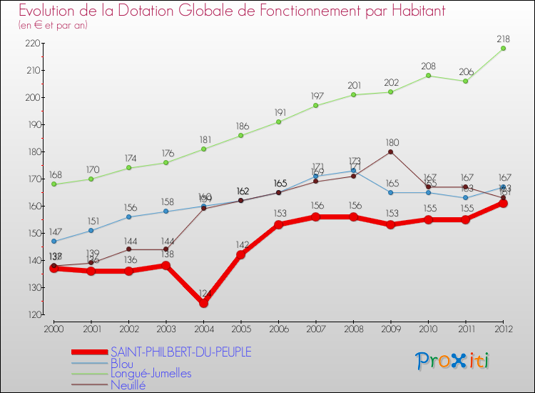 Evolution et montant de la dotation globale de fonctionnement par Habitant pour SAINT-PHILBERT-DU-PEUPLE et les communes proches Comparaison des dotations globales de fonctionnement par habitant pour SAINT-PHILBERT-DU-PEUPLE et les communes voisines