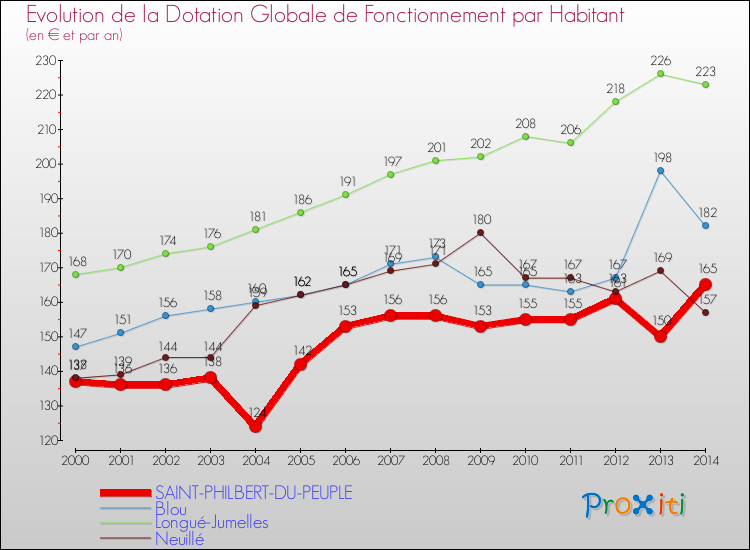 Evolution et montant de la dotation globale de fonctionnement par Habitant pour SAINT-PHILBERT-DU-PEUPLE et les communes proches de 2000 à 2014. Comparaison des dotations globales de fonctionnement par habitant pour SAINT-PHILBERT-DU-PEUPLE et les communes voisines de 2000 à 2014.