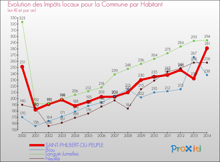 Evolution et montant des impôts locaux par Habitant pour SAINT-PHILBERT-DU-PEUPLE et les communes proches de 2000 à 2014 Comparaison des impôts locaux par habitant pour SAINT-PHILBERT-DU-PEUPLE et les communes voisines de 2000 à 2014