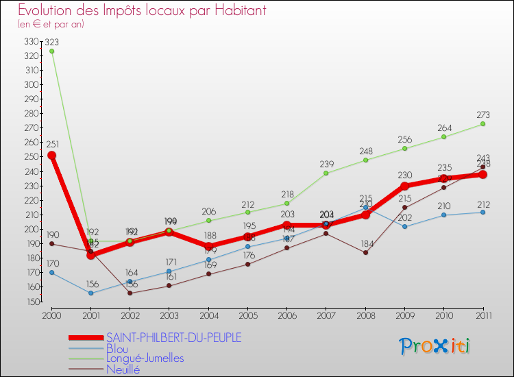 Evolution et montant des impôts locaux par Habitant pour SAINT-PHILBERT-DU-PEUPLE et les communes proches Comparaison des impôts locaux par habitant pour SAINT-PHILBERT-DU-PEUPLE et les communes voisines