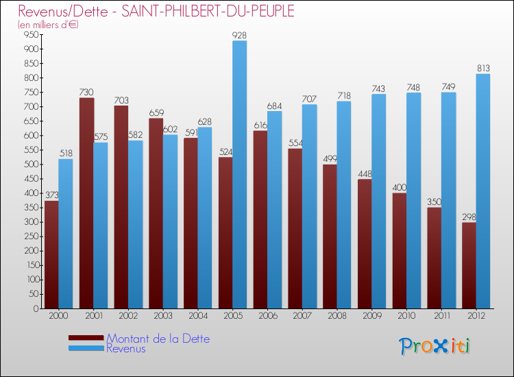 Evolution comparée de la dette et des revenus pour la commune de SAINT-PHILBERT-DU-PEUPLE de 2000 à 2012 Comparaison de la dette et des revenus pour SAINT-PHILBERT-DU-PEUPLE de 2000 à 2012