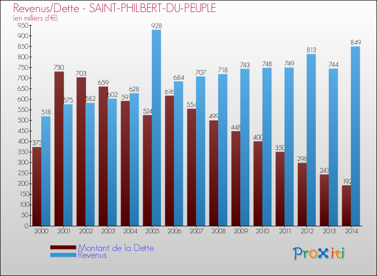 Evolution comparée de la dette et des revenus pour la commune de SAINT-PHILBERT-DU-PEUPLE de 2000 à 2014 Comparaison de la dette et des revenus pour SAINT-PHILBERT-DU-PEUPLE de 2000 à 2014