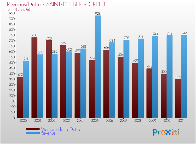 Evolution comparée de la dette et des revenus pour la commune de SAINT-PHILBERT-DU-PEUPLE de 2000 à 2011 Comparaison de la dette et des revenus pour SAINT-PHILBERT-DU-PEUPLE de 2000 à 2011