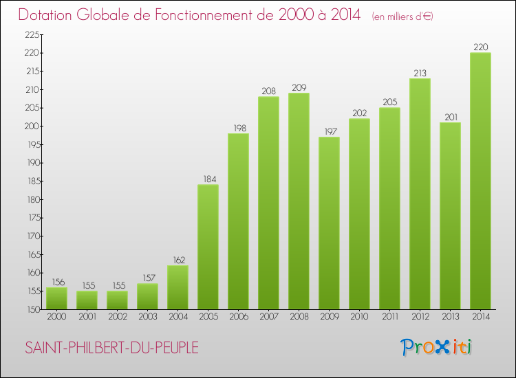 Evolution du montant de la Dotation Globale de Fonctionnement pour la commune de SAINT-PHILBERT-DU-PEUPLE de 2000 à 2014 Evolution du montant de la Dotation Globale de Fonctionnement pour SAINT-PHILBERT-DU-PEUPLE de 2000 à 2014