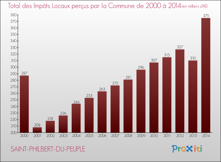 Evolution des Impôts Locaux pour la commune de SAINT-PHILBERT-DU-PEUPLE de 2000 à 2014 Evolution des Impôts Locaux pour SAINT-PHILBERT-DU-PEUPLE de 2000 à 2014