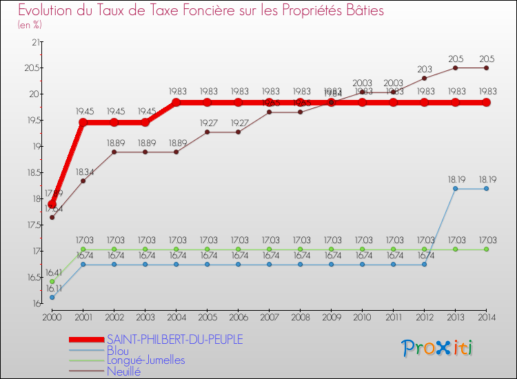 Evolution du taux de la taxe foncière sur le bati pour SAINT-PHILBERT-DU-PEUPLE et les communes proches de 2000 à 2014 Comparaison des taux de taxe foncière sur le bati pour SAINT-PHILBERT-DU-PEUPLE et les communes voisines de 2000 à 2014