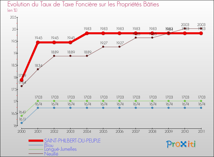 Evolution du taux de la taxe foncière sur le bati pour SAINT-PHILBERT-DU-PEUPLE et les communes proches Comparaison des taux de taxe foncière sur le bati pour SAINT-PHILBERT-DU-PEUPLE et les communes voisines