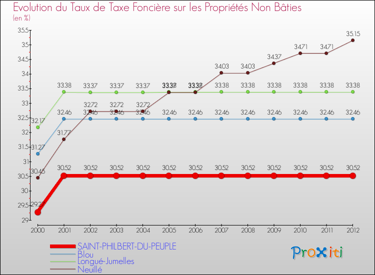 Evolution du taux de la taxe foncière sur les immeubles et terrains non batis pour SAINT-PHILBERT-DU-PEUPLE et les communes proches de 2000 à 2012 Comparaison des taux de la taxe foncière sur les immeubles et terrains non batis pour SAINT-PHILBERT-DU-PEUPLE et les communes voisines de 2000 à 2012