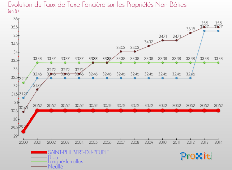 Evolution du taux de la taxe foncière sur les immeubles et terrains non batis pour SAINT-PHILBERT-DU-PEUPLE et les communes proches de 2000 à 2014 Comparaison des taux de la taxe foncière sur les immeubles et terrains non batis pour SAINT-PHILBERT-DU-PEUPLE et les communes voisines de 2000 à 2014