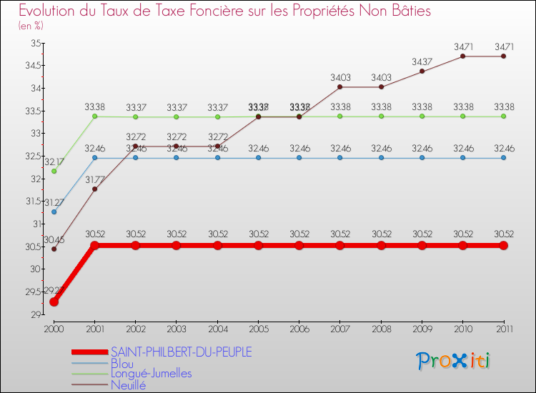 Evolution du taux de la taxe foncière sur les immeubles et terrains non batis pour SAINT-PHILBERT-DU-PEUPLE et les communes proches Comparaison des taux de la taxe foncière sur les immeubles et terrains non batis pour SAINT-PHILBERT-DU-PEUPLE et les communes voisines
