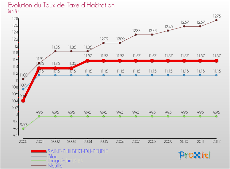 Evolution du taux de la taxe d'habitation pour SAINT-PHILBERT-DU-PEUPLE et les communes proches Comparaison des taux de la taxe d'habitation pour SAINT-PHILBERT-DU-PEUPLE et les communes voisines
