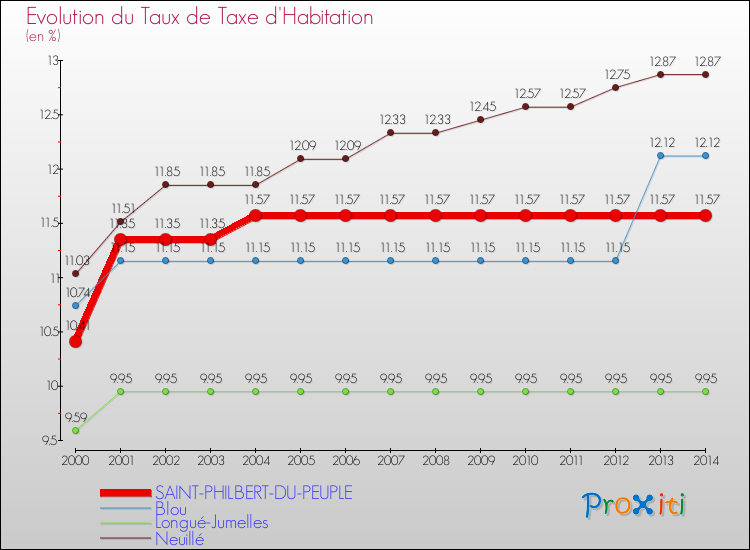 Evolution du taux de la taxe d'habitation pour SAINT-PHILBERT-DU-PEUPLE et les communes proches de 2000 à 2014 Comparaison des taux de la taxe d'habitation pour SAINT-PHILBERT-DU-PEUPLE et les communes voisines de 2000 à 2014