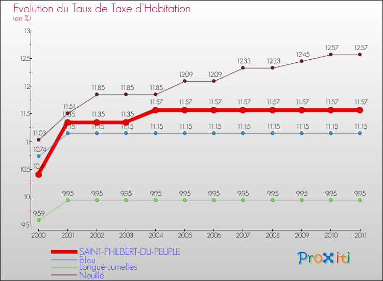 Evolution du taux de la taxe d'habitation pour SAINT-PHILBERT-DU-PEUPLE et les communes proches Comparaison des taux de la taxe d'habitation pour SAINT-PHILBERT-DU-PEUPLE et les communes voisines