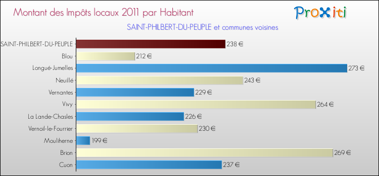 Montant des impôts locaux par Habitant pour SAINT-PHILBERT-DU-PEUPLE et les communes proches Comparaison des impôts locaux par habitant pour SAINT-PHILBERT-DU-PEUPLE et les communes voisines