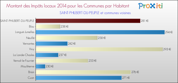 Montant des impôts locaux par Habitant pour SAINT-PHILBERT-DU-PEUPLE et les communes proches en 2014 Comparaison des impôts locaux par habitant pour SAINT-PHILBERT-DU-PEUPLE et les communes voisines en 2014