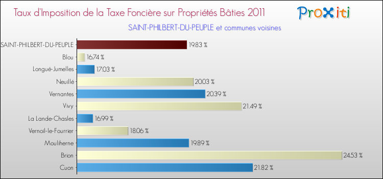 Taux d'imposition de la taxe foncière sur le bati 2011 pour SAINT-PHILBERT-DU-PEUPLE et les communes proches Comparaison des taux d'imposition de la taxe foncière sur le bati 2011 pour SAINT-PHILBERT-DU-PEUPLE et les communes voisines