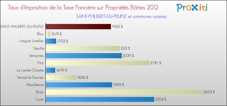 Taux d'imposition de la taxe foncière sur le bati 2012 pour SAINT-PHILBERT-DU-PEUPLE et les communes proches Comparaison des taux d'imposition de la taxe foncière sur le bati 2012 pour SAINT-PHILBERT-DU-PEUPLE et les communes voisines