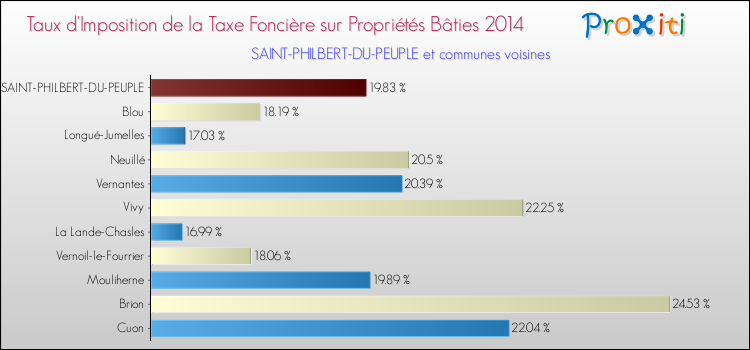 Taux d'imposition de la taxe foncière sur le bati 2014 pour SAINT-PHILBERT-DU-PEUPLE et les communes proches Comparaison des taux d'imposition de la taxe foncière sur le bati 2014 pour SAINT-PHILBERT-DU-PEUPLE et les communes voisines