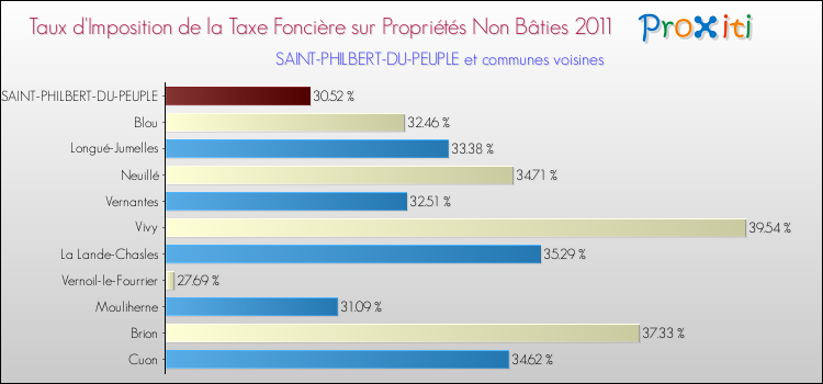 Taux d'imposition de la taxe foncière sur les immeubles et terrains non batis 2011 pour SAINT-PHILBERT-DU-PEUPLE et les communes proches Comparaison des taux d'imposition de la taxe foncière sur les immeubles et terrains non batis 2011 pour SAINT-PHILBERT-DU-PEUPLE et les communes voisines