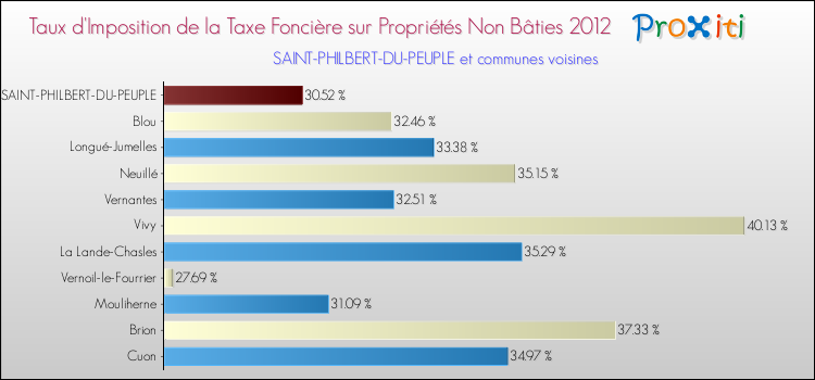 Taux d'imposition de la taxe foncière sur les immeubles et terrains non batis 2012 pour SAINT-PHILBERT-DU-PEUPLE et les communes proches Comparaison des taux d'imposition de la taxe foncière sur les immeubles et terrains non batis 2012 pour SAINT-PHILBERT-DU-PEUPLE et les communes voisines