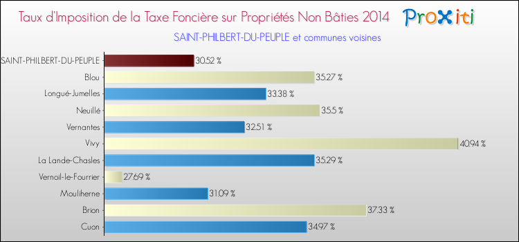 Taux d'imposition de la taxe foncière sur les immeubles et terrains non batis 2014 pour SAINT-PHILBERT-DU-PEUPLE et les communes proches Comparaison des taux d'imposition de la taxe foncière sur les immeubles et terrains non batis 2014 pour SAINT-PHILBERT-DU-PEUPLE et les communes voisines