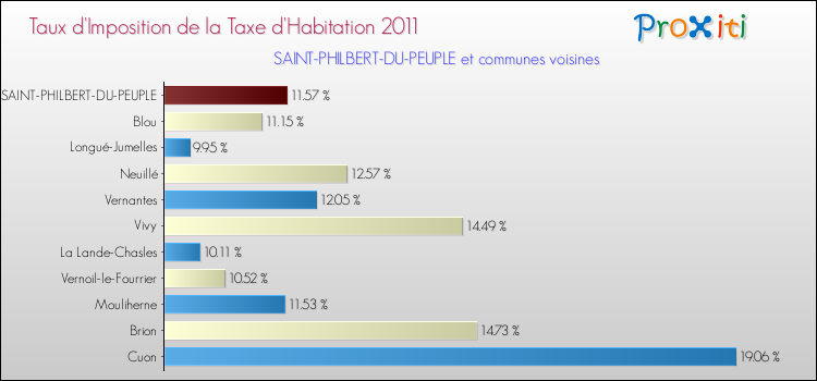 Taux d'imposition de la taxe d'habitation 2011 pour SAINT-PHILBERT-DU-PEUPLE et les communes proches Comparaison des taux d'imposition de la taxe d'habitation 2011 pour SAINT-PHILBERT-DU-PEUPLE et les communes voisines