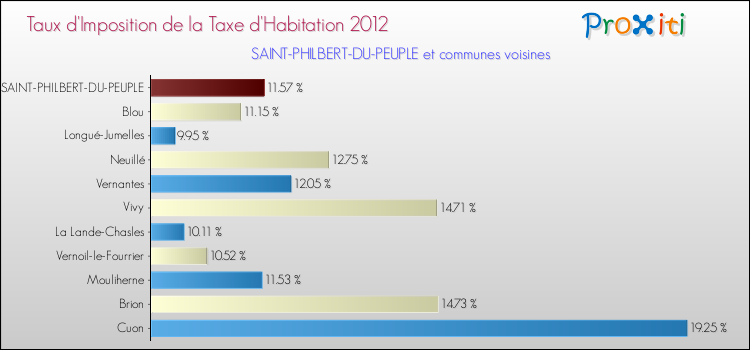 Taux d'imposition de la taxe d'habitation 2012 pour SAINT-PHILBERT-DU-PEUPLE et les communes proches Comparaison des taux d'imposition de la taxe d'habitation 2012 pour SAINT-PHILBERT-DU-PEUPLE et les communes voisines