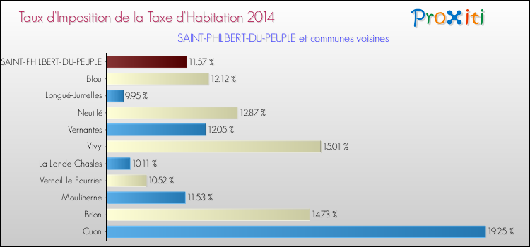 Taux d'imposition de la taxe d'habitation 2014 pour SAINT-PHILBERT-DU-PEUPLE et les communes proches Comparaison des taux d'imposition de la taxe d'habitation 2014 pour SAINT-PHILBERT-DU-PEUPLE et les communes voisines