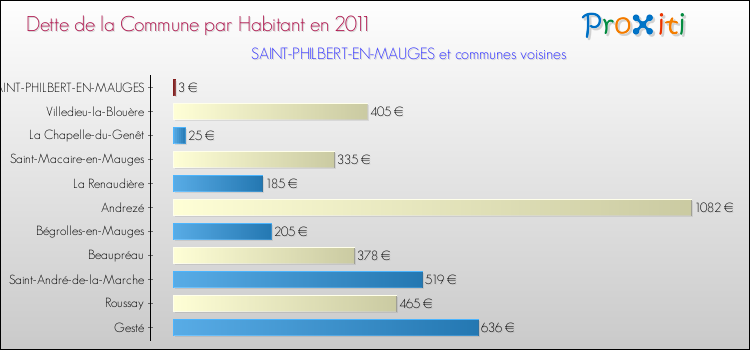 Dette par habitant de la commune en 2011 pour SAINT-PHILBERT-EN-MAUGES et les communes proches Comparaison de la dette par habitant de la commune en 2011 pour SAINT-PHILBERT-EN-MAUGES et les communes voisines