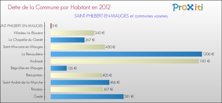 Dette par habitant de la commune en 2012 pour SAINT-PHILBERT-EN-MAUGES et les communes proches Comparaison de la dette par habitant de la commune en 2012 pour SAINT-PHILBERT-EN-MAUGES et les communes voisines