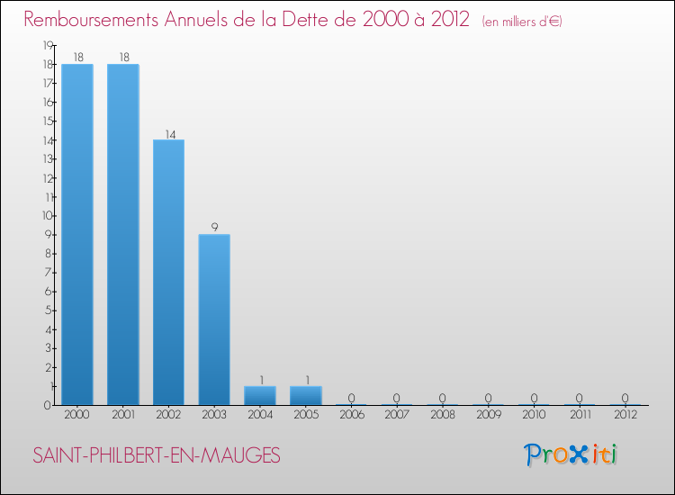 Evolution de l'annuité de la dette pour la commune de SAINT-PHILBERT-EN-MAUGES de 2000 à 2012 Annuités de la dette pour SAINT-PHILBERT-EN-MAUGES de 2000 à 2012