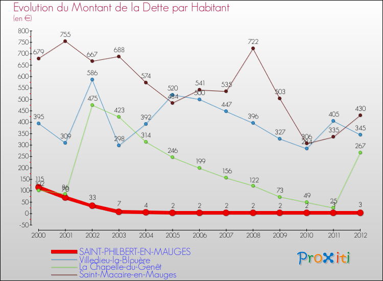Evolution de la dette par habitant pour la commune de SAINT-PHILBERT-EN-MAUGES et les communes proches de 2000 à 2012 Comparaison de la dette par habitant pour SAINT-PHILBERT-EN-MAUGES et les communes voisines de 2000 à 2012