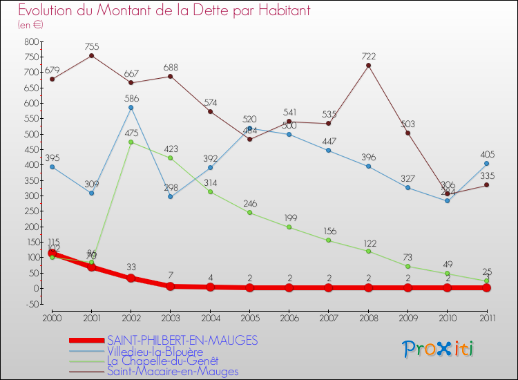 Evolution de la dette par habitant pour la commune de SAINT-PHILBERT-EN-MAUGES et les communes proches Comparaison de la dette par habitant pour SAINT-PHILBERT-EN-MAUGES et les communes voisines