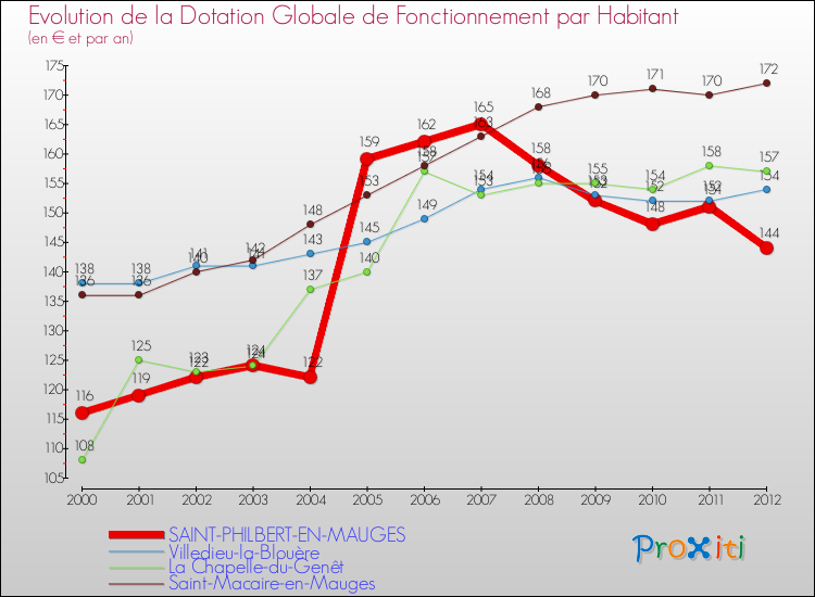 Evolution et montant de la dotation globale de fonctionnement par Habitant pour SAINT-PHILBERT-EN-MAUGES et les communes proches Comparaison des dotations globales de fonctionnement par habitant pour SAINT-PHILBERT-EN-MAUGES et les communes voisines