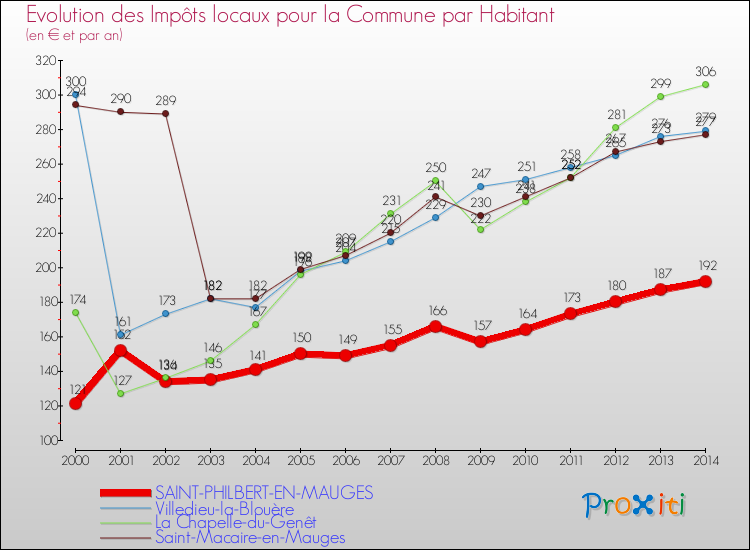 Evolution et montant des impôts locaux par Habitant pour SAINT-PHILBERT-EN-MAUGES et les communes proches de 2000 à 2014 Comparaison des impôts locaux par habitant pour SAINT-PHILBERT-EN-MAUGES et les communes voisines de 2000 à 2014