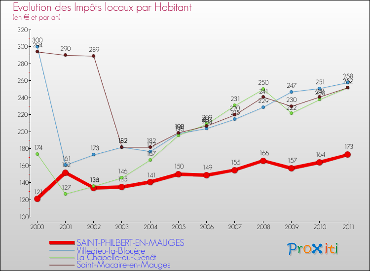 Evolution et montant des impôts locaux par Habitant pour SAINT-PHILBERT-EN-MAUGES et les communes proches Comparaison des impôts locaux par habitant pour SAINT-PHILBERT-EN-MAUGES et les communes voisines