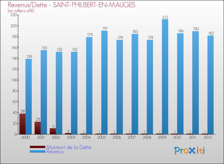 Evolution comparée de la dette et des revenus pour la commune de SAINT-PHILBERT-EN-MAUGES de 2000 à 2012 Comparaison de la dette et des revenus pour SAINT-PHILBERT-EN-MAUGES de 2000 à 2012