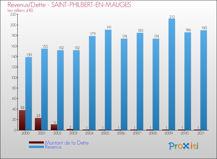 Evolution comparée de la dette et des revenus pour la commune de SAINT-PHILBERT-EN-MAUGES de 2000 à 2011 Comparaison de la dette et des revenus pour SAINT-PHILBERT-EN-MAUGES de 2000 à 2011