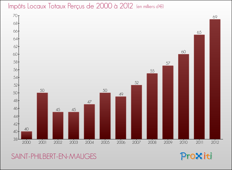 Evolution des Impôts Locaux pour la commune de SAINT-PHILBERT-EN-MAUGES de 2000 à 2012 Evolution des Impôts Locaux pour SAINT-PHILBERT-EN-MAUGES de 2000 à 2012