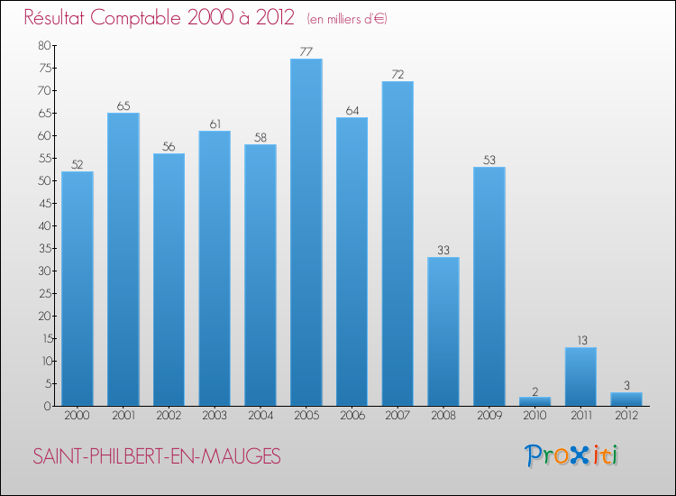 Evolution du résultat comptable pour la commune de SAINT-PHILBERT-EN-MAUGES de 2000 à 2012 Evolution du résultat comptable pour SAINT-PHILBERT-EN-MAUGES de 2000 à 2012