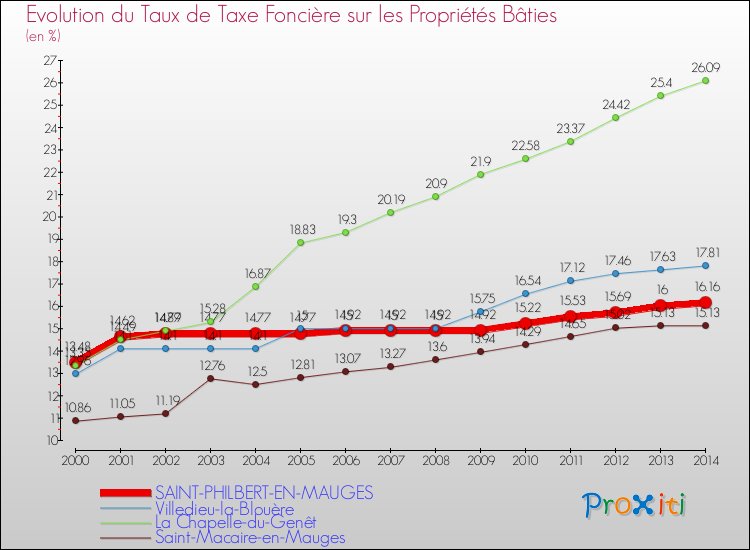 Evolution du taux de la taxe foncière sur le bati pour SAINT-PHILBERT-EN-MAUGES et les communes proches de 2000 à 2014 Comparaison des taux de taxe foncière sur le bati pour SAINT-PHILBERT-EN-MAUGES et les communes voisines de 2000 à 2014
