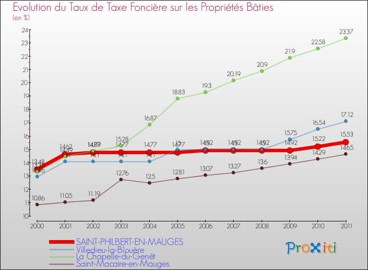 Evolution du taux de la taxe foncière sur le bati pour SAINT-PHILBERT-EN-MAUGES et les communes proches Comparaison des taux de taxe foncière sur le bati pour SAINT-PHILBERT-EN-MAUGES et les communes voisines