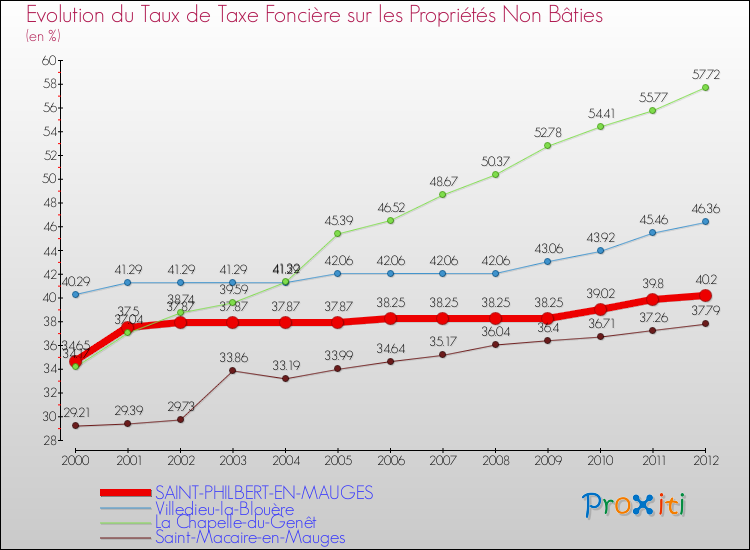 Evolution du taux de la taxe foncière sur les immeubles et terrains non batis pour SAINT-PHILBERT-EN-MAUGES et les communes proches de 2000 à 2012 Comparaison des taux de la taxe foncière sur les immeubles et terrains non batis pour SAINT-PHILBERT-EN-MAUGES et les communes voisines de 2000 à 2012