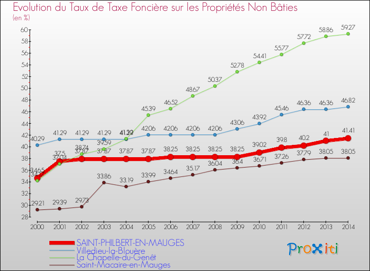Evolution du taux de la taxe foncière sur les immeubles et terrains non batis pour SAINT-PHILBERT-EN-MAUGES et les communes proches de 2000 à 2014 Comparaison des taux de la taxe foncière sur les immeubles et terrains non batis pour SAINT-PHILBERT-EN-MAUGES et les communes voisines de 2000 à 2014